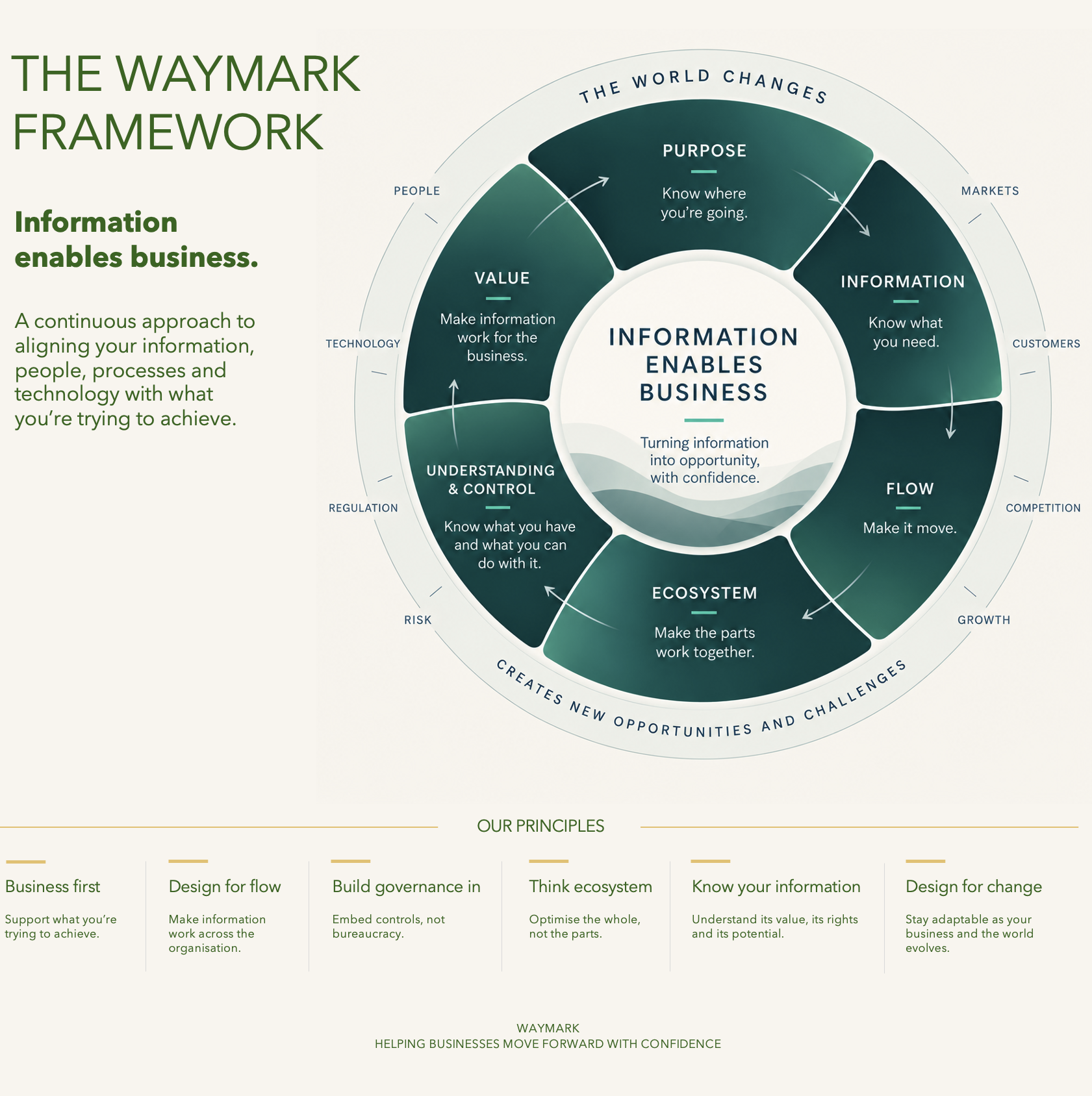 The Waymark Framework with 'Information enables business' at the centre, showing Purpose, Information, Flow, Ecosystem, Understanding & Control, and Value as a continuous cycle, surrounded by external drivers such as people, technology, regulation, risk, markets, customers, competition and growth.